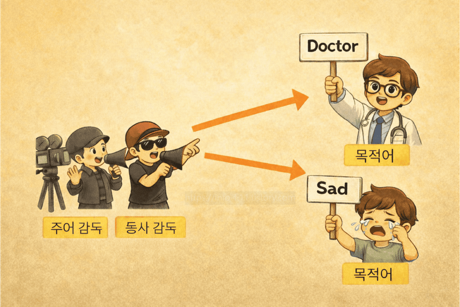 5형식 문법에서 주어 총감독과 동사 현장감독이 목적어 배우에게 명사 보어로 탈바꿈하거나, 형용사 보어로 감정 연기를 하거나 상태 연기를 하는 원리 설명
