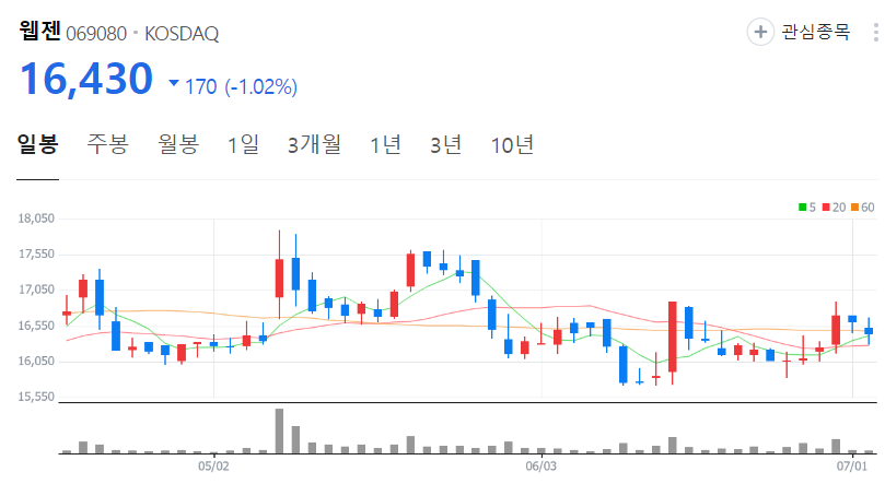 웹젠-주가-일봉