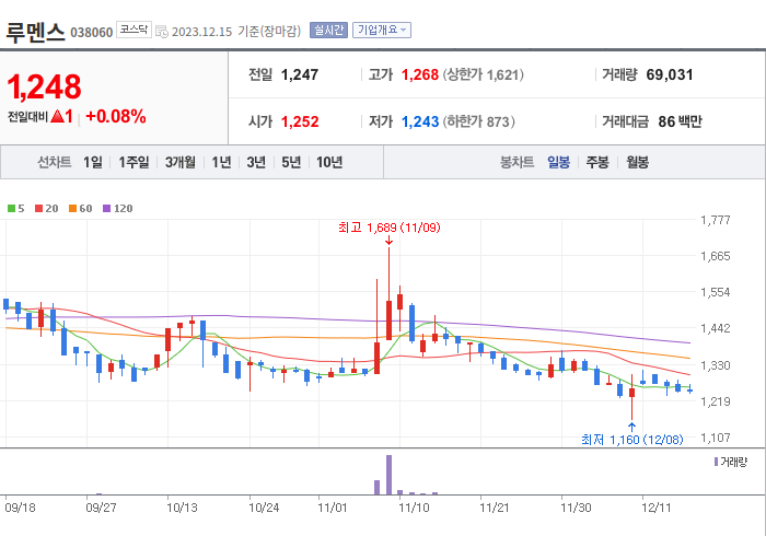 루멘스 3개월 주가(일봉)