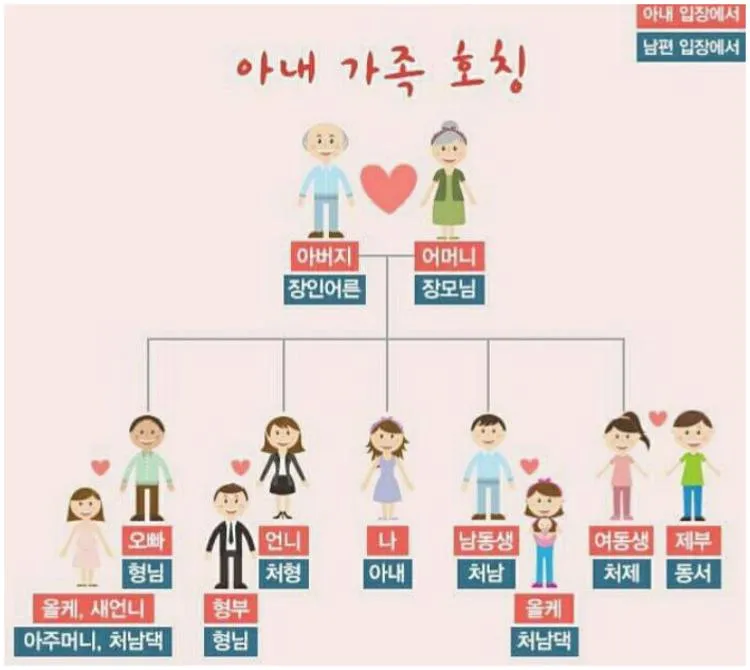 와이프 오빠 호칭