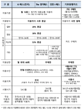 K패스&#44; 더경기패스&#44; 인천I패스 비교 혜택