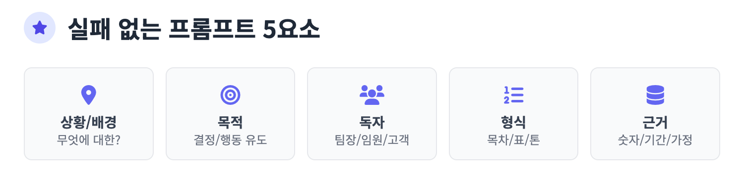 실패 없는 프롬프트 5요소 인포그래픽