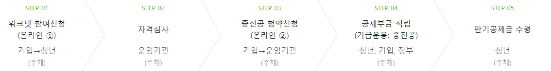 청년내일채움공제