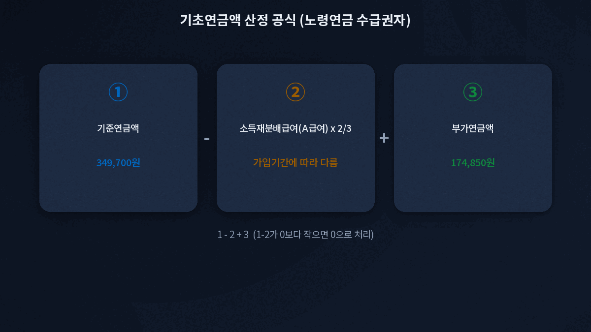 기초연금 국민연금 동시수급 산정 공식 구조
