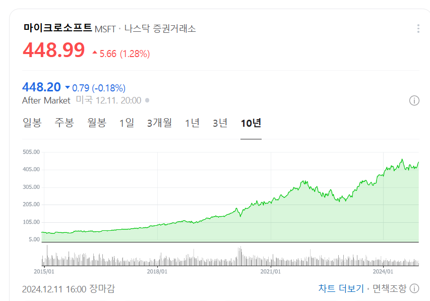 마이크로소프트주가
