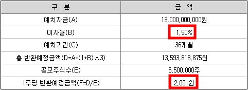 대신 스팩15호 청약정보(대신밸런스 제15호스팩)