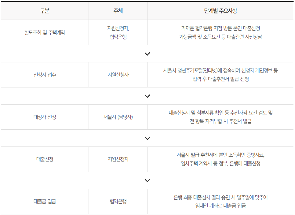 신혼부부-임차보증금-이자지원사업-신청절차