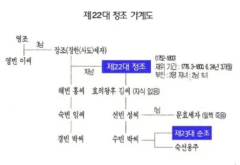 조선 제 22대왕 정조 가계도 연표_4