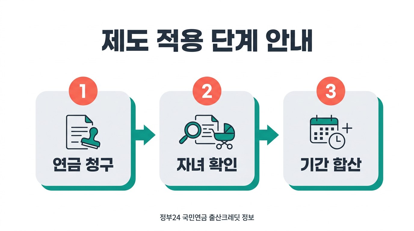 국민연금 출산크레딧 제도 적용 단계 안내