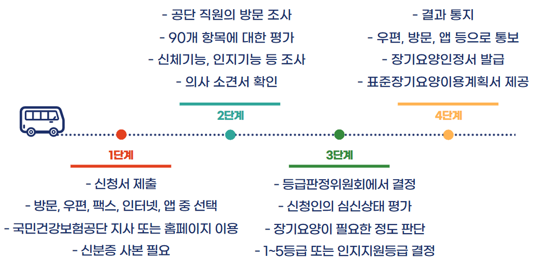 장기요양등급 신청방법
