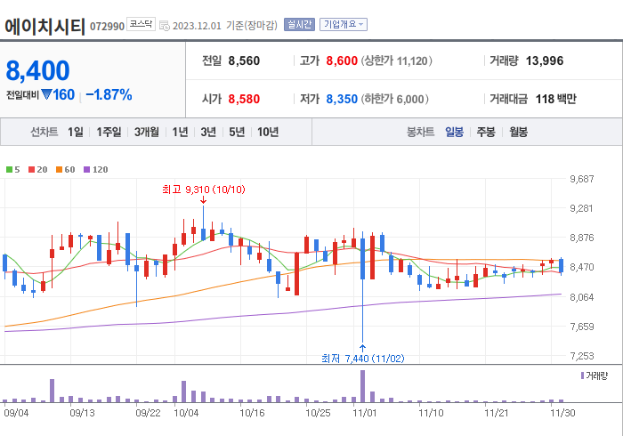 에이치시티 3개월 주가(일봉)