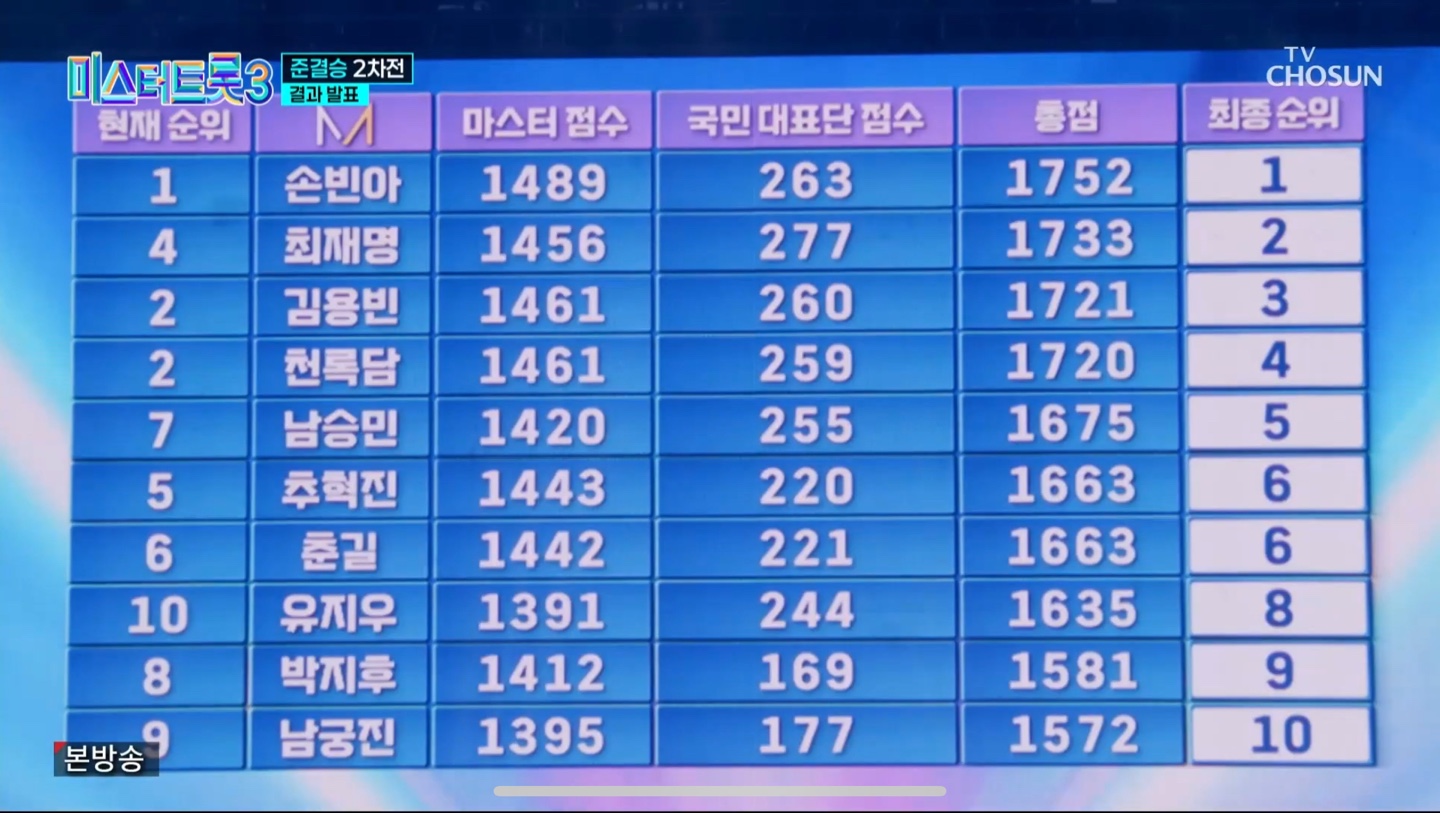 미스터트롯3 준결승 2차전 결과