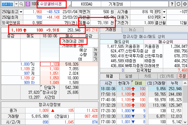 수성샐바시온 시간외 상한가 기록