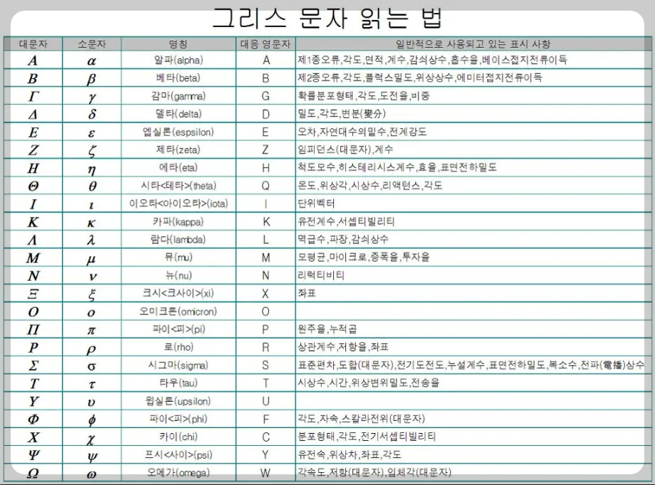 그리스 문자 읽는법