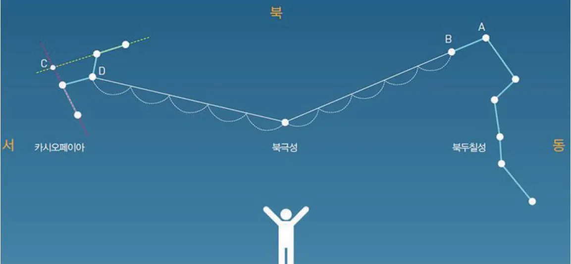 북극성 북두칠성 위치 찾는 법 특징 다중성계 정리_4