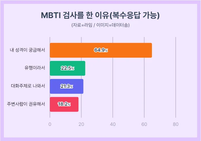 mbti 16가지 성격 유형