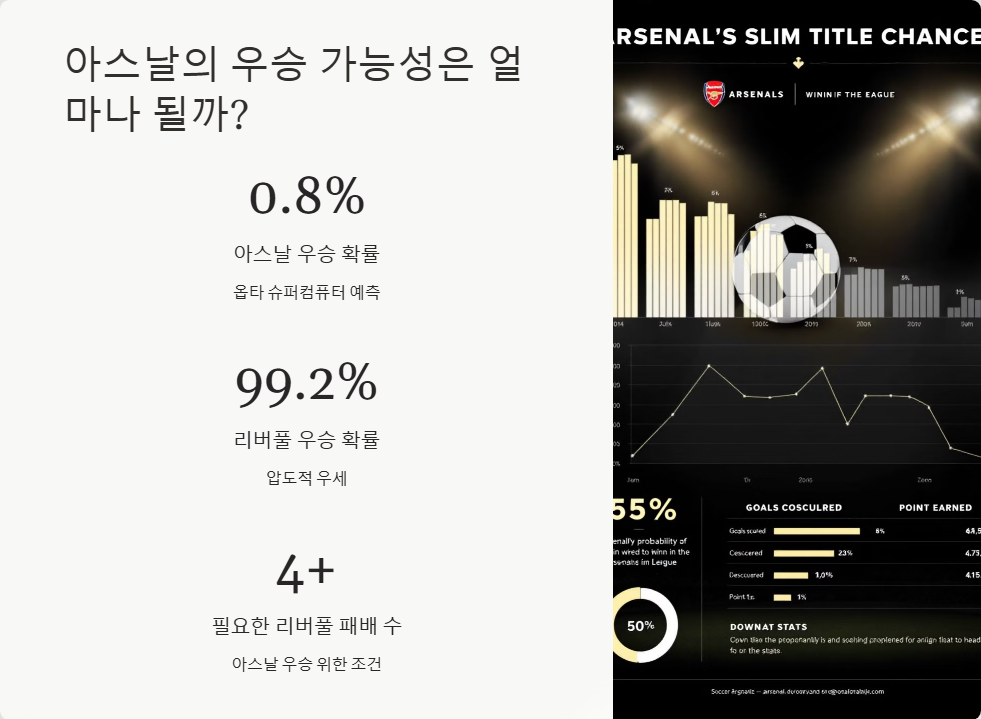 아스날 프리미어리그 우승 가능성 분석