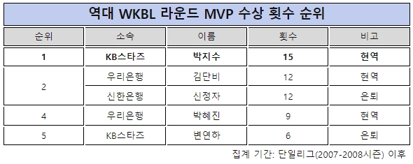역대 WKBL 라운드 MVP 수상 횟수 순위 자료