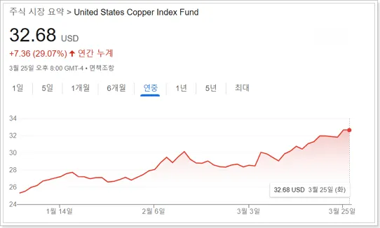 미국 CPER 구리 ETF 연간 주가 상승 그래프
