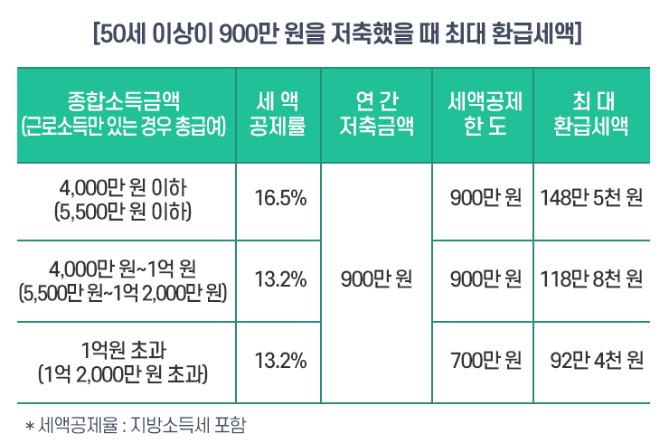 만-50세-이상-연금저축펀드-IRP-세액공제 한도