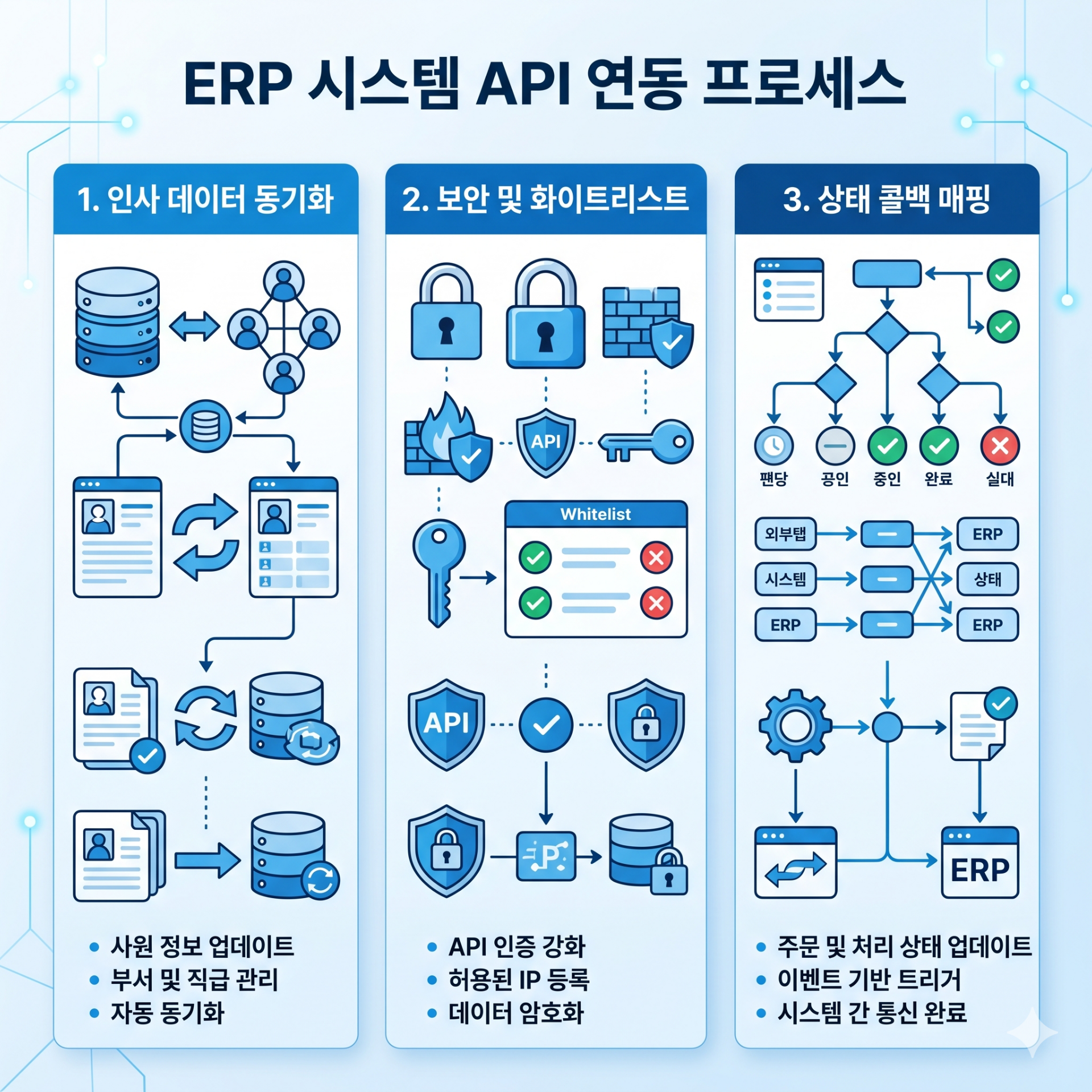 인사 데이터 동기화, 보안 및 화이트리스트, 상태 콜백 매핑 등 전자결재 시스템 연동 API의 3가지 핵심 요소
