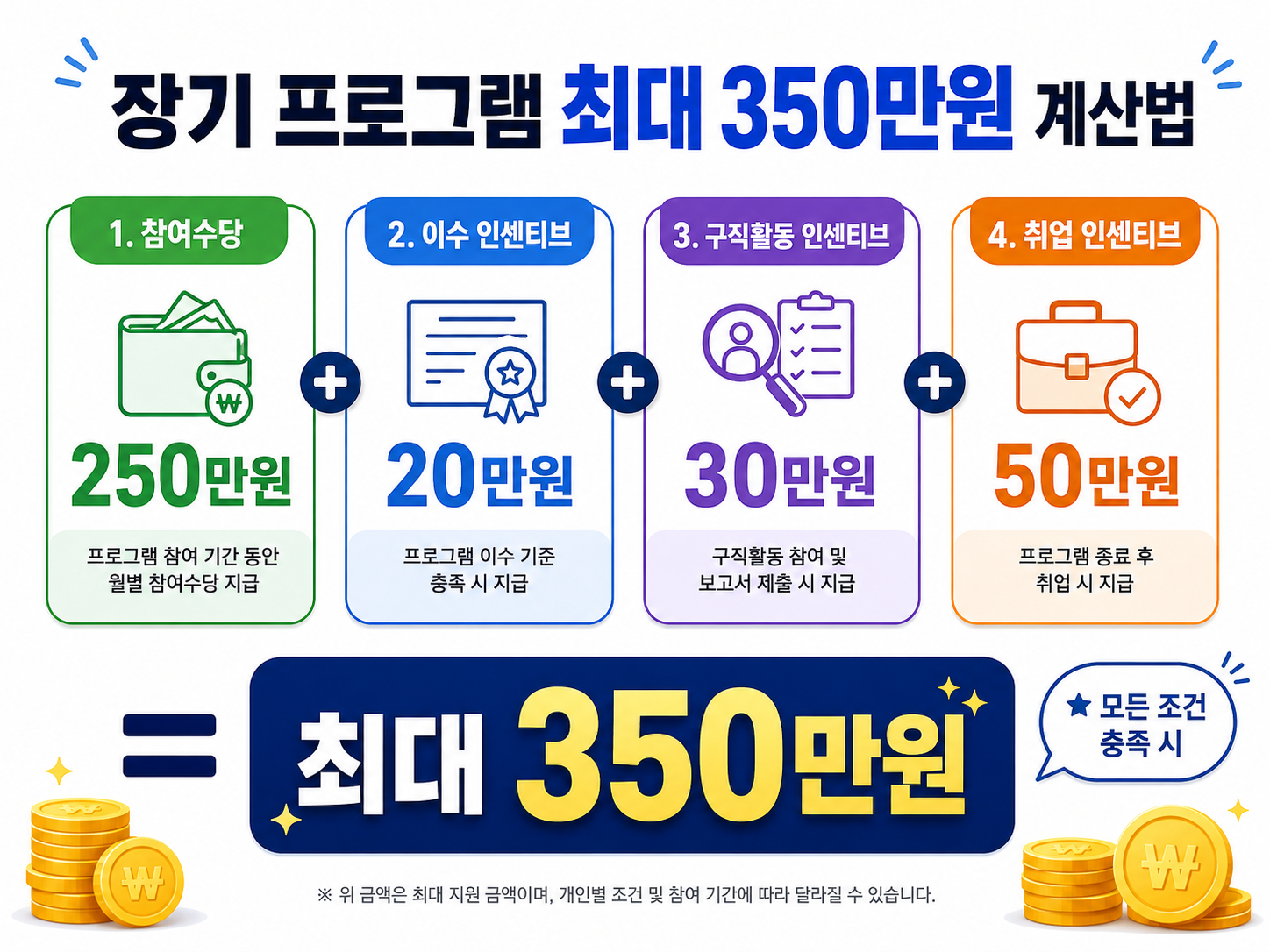 청년도전지원사업 장기 프로그램 최대 350만원 지원금 계산