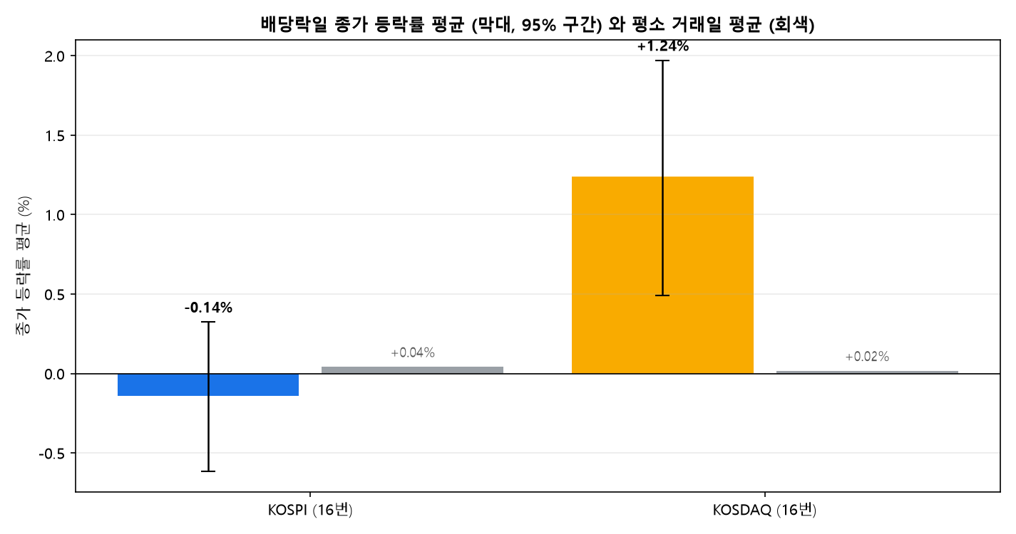 배당락일 종가 등락률 평균, KOSPI -0.14%, KOSDAQ +1.24%와 평소 평균 비교