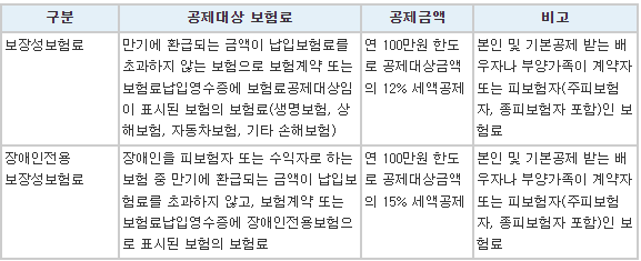 공제대상-보험료-공제금액-표