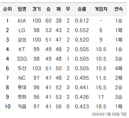 2024 프로야구 순위