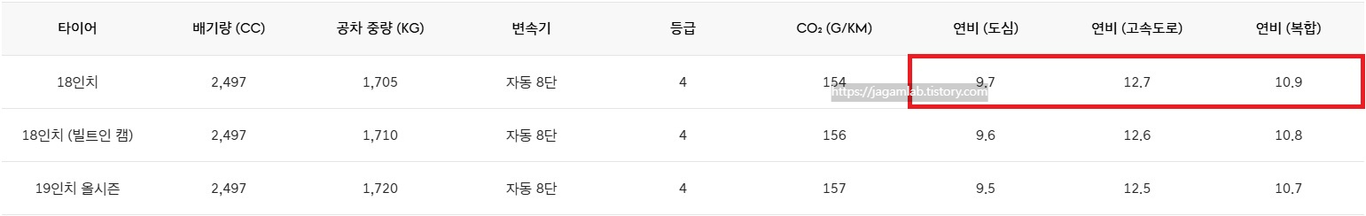 2026 G70 슈팅 브레이크 가솔린 2.5 터보 공차 중량 및 연비