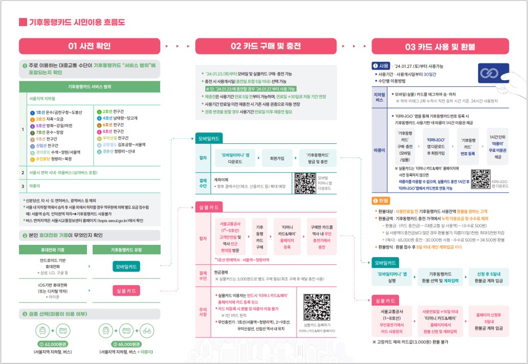 서울특별시 기후통행카드 시범사업 사용설명서