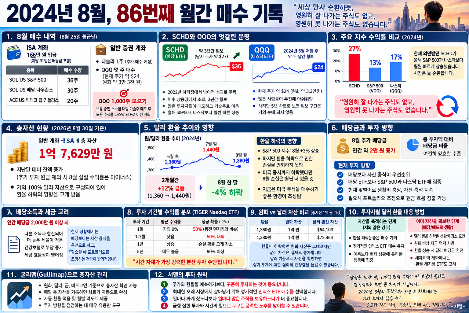 장기 ETF 투자 전략 (ETF 순환, 환율 대응, 달러 코스트 애버리징)