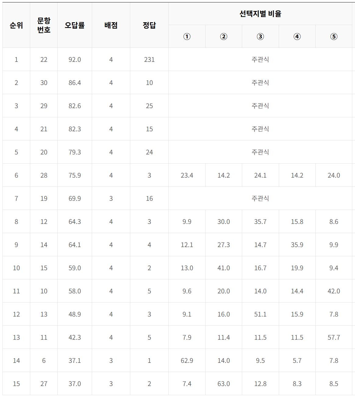 2025학년도 대학수학능력시험 6월 모의평가