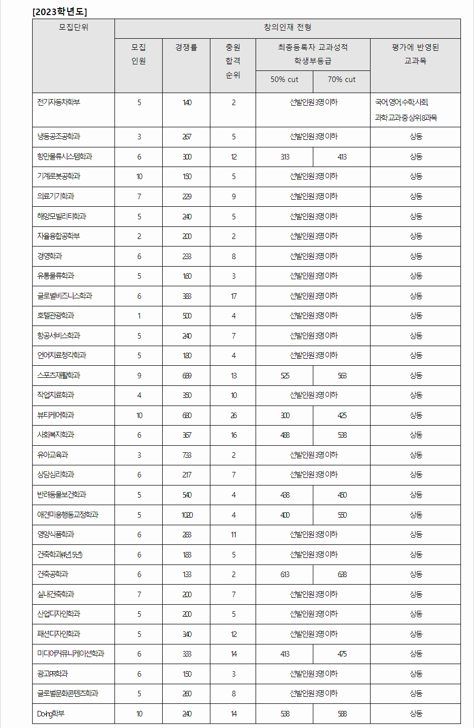 2023학년도 동명대학교 학생부종합전형 창의인재전형 결과