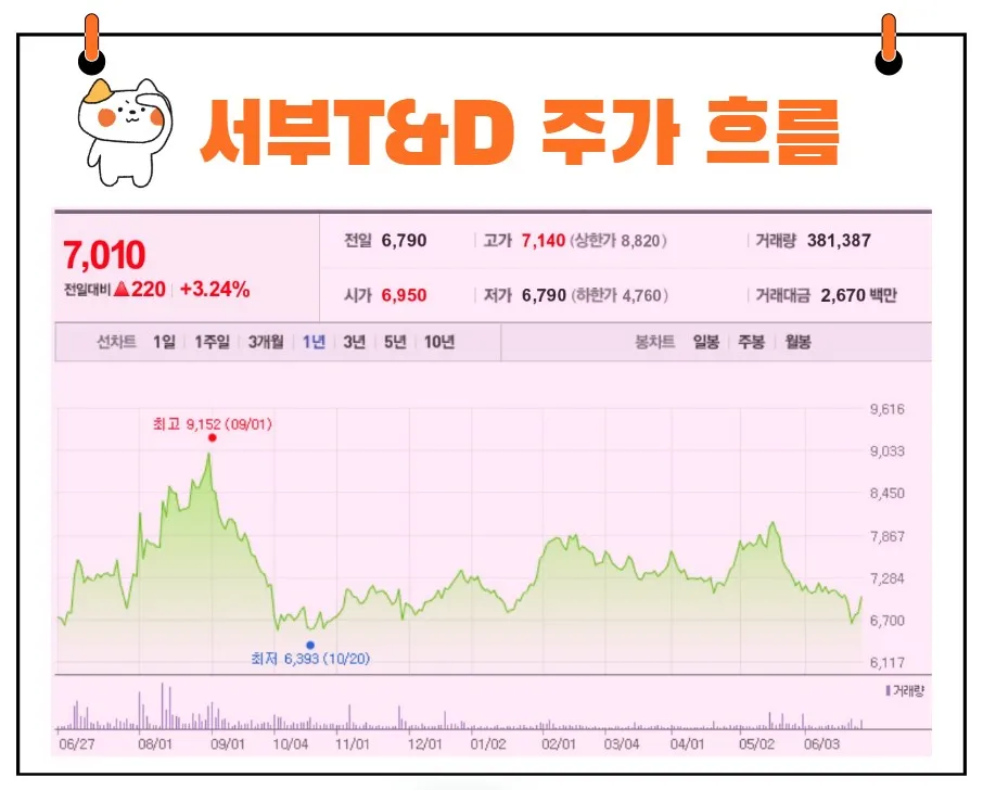 서부T&D 주가
