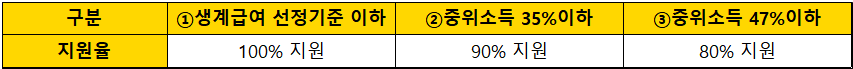 주거급여-자가가구-지원금액-선정기준