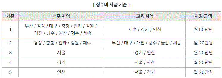 신청해 신청방법&#44; 사업내용&#44; 제출서류에 관한 내용 중 정주비 지급 기준을 보여주는 표입니다.