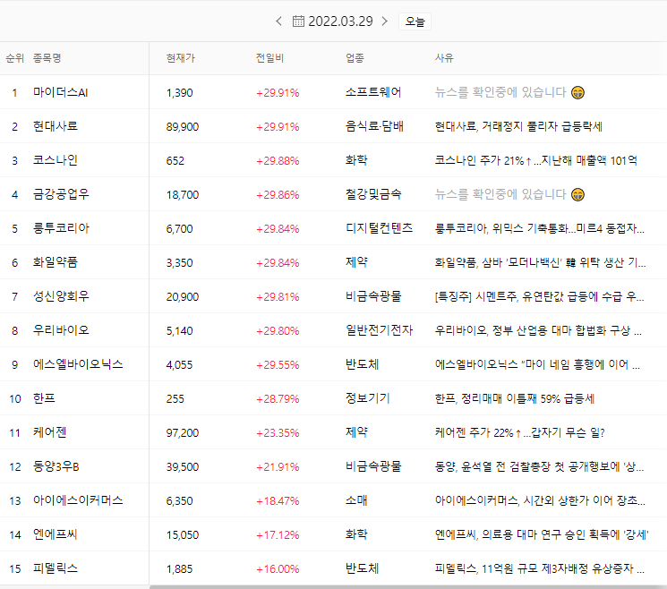 급등주 오늘의 국내증시 종목 15가지 : 2022.03.29