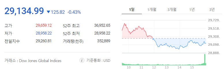 다우존스-종목-지수-미국-시장-주식-이해-증시-산업