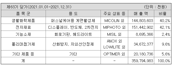 미원상자 주요제품
