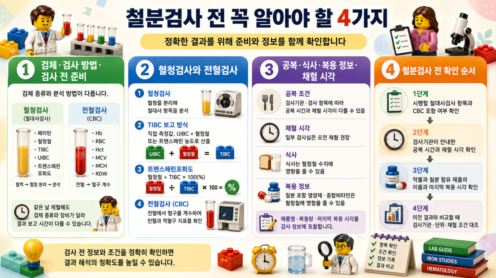 5. 레고 스타일로 설명한 철대사검사와 저장 철분·순환 철분·운반 능력 및 CBC·CRP 비교 인포그래픽