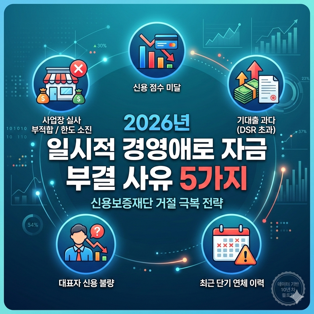 2026년 일시적 경영애로 자금 부결 사유 5가지와 신용보증재단 보증서 발급 거절 피하는 법