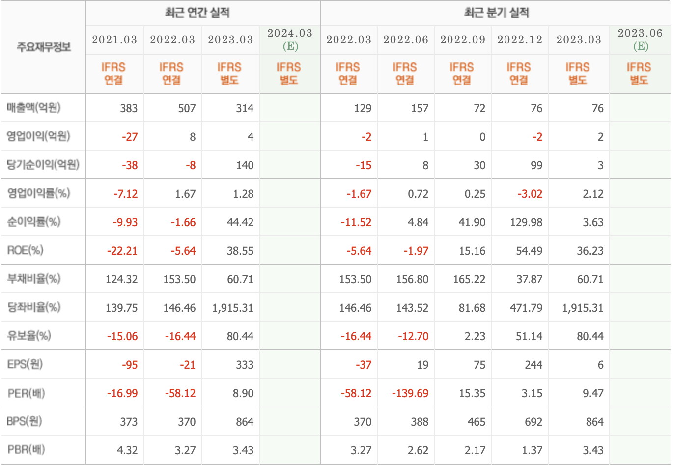 주요재무정보-HLB이노베이션
