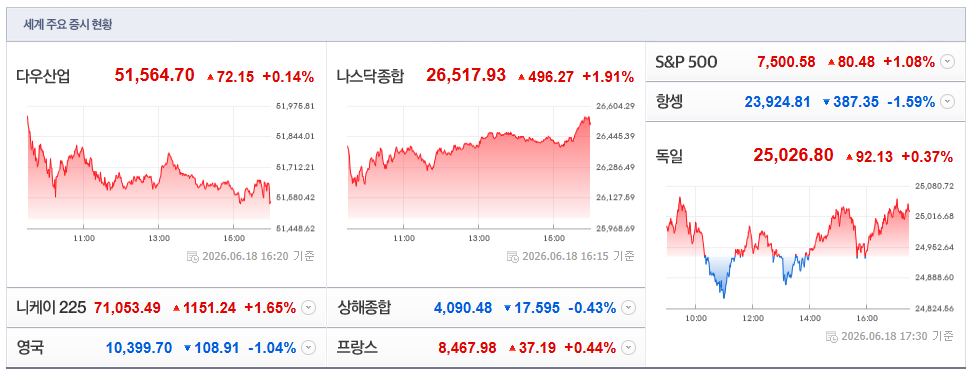 2026-06-18, 16시 20분 주요국가 증시현황 [출처=네이버 Pay 증권 제공]
