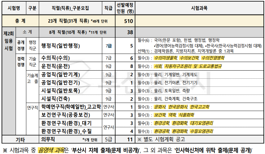 2024-부산-지방직9급공무원-채용인원