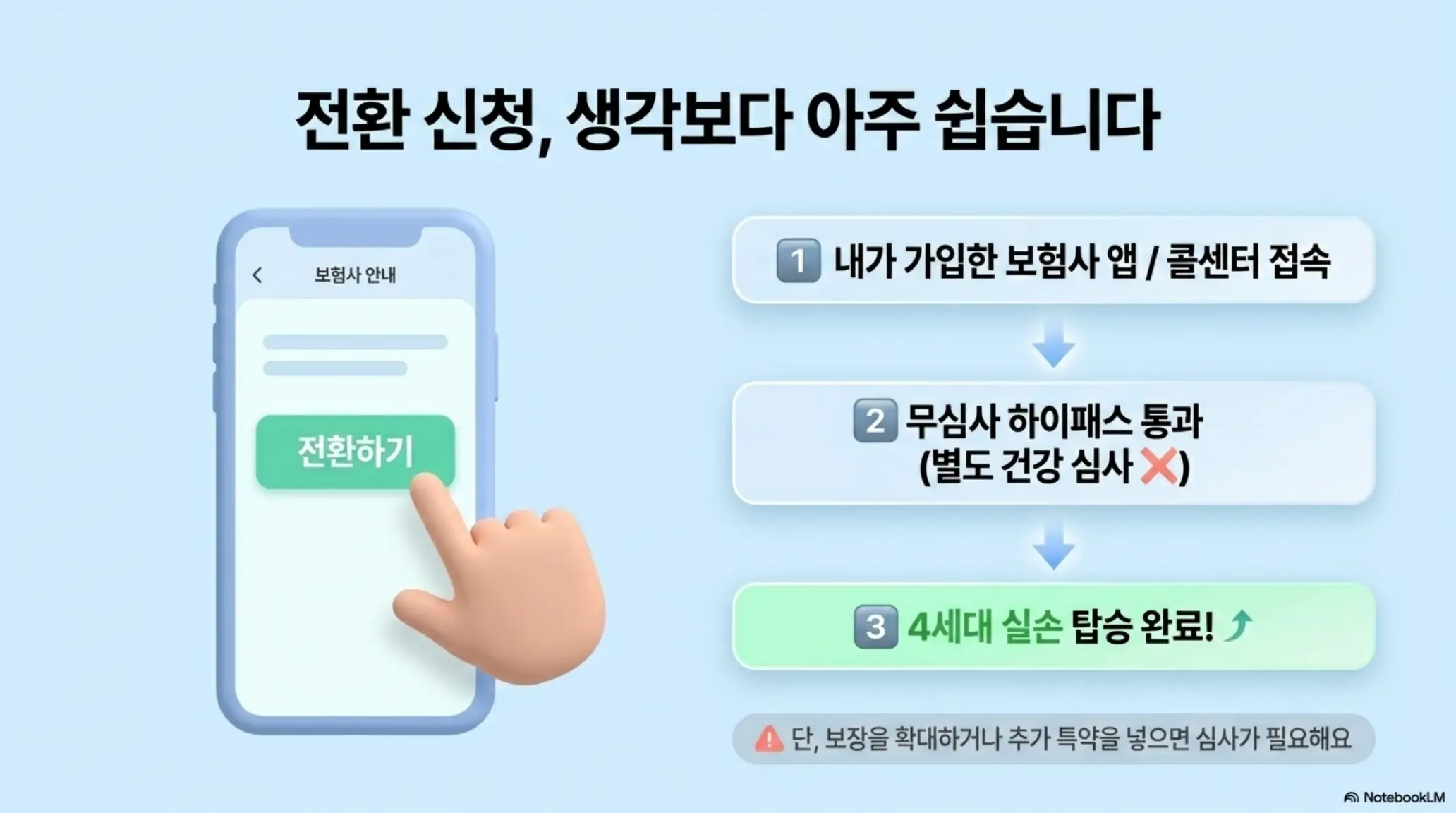 실손보험 4세대 전환 신청 방법을 보험사 앱 접속부터 무심사 통과 및 전환 완료까지 3단계 절차로 보여주는 인포그래픽 이미지 