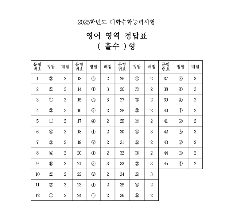 2025 수능 영어 정답
