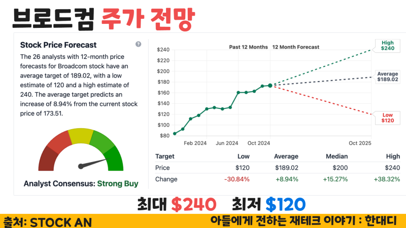 브로드컴 주가