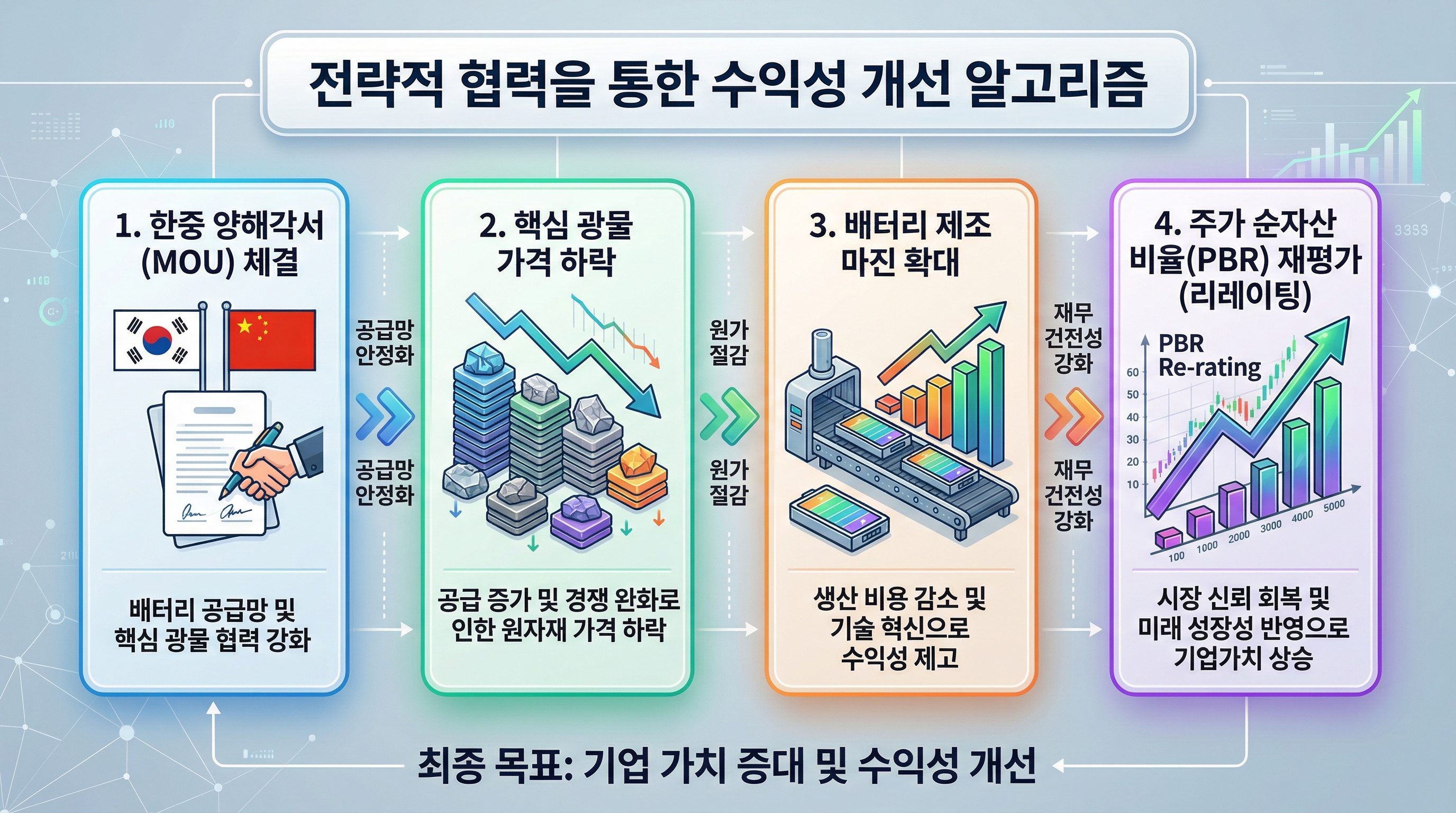 '한중 MOU ➔ 광물가 하락 ➔ 배터리 마진 확대 ➔ PBR 리레이팅'으로 이어지는 수익성 개선 알고리즘 다이어그램