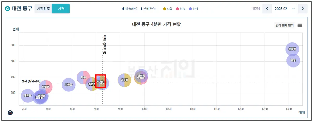 부동산지인-지역분석-대전-동구